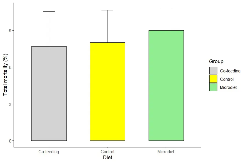 Mortality over the trial period